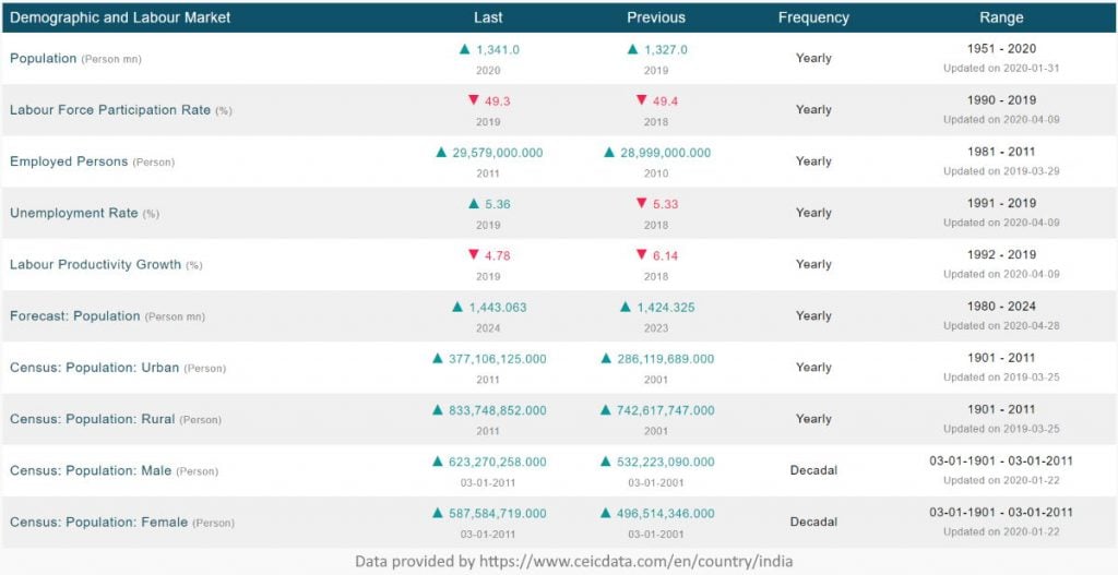 Government jobs demographic and market in India