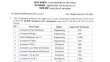 Railway RRB Recruitment 2026 for 6680+ Technicians / Grade-I/III, Section Controllers and Other Posts @ indianrailways.gov.in